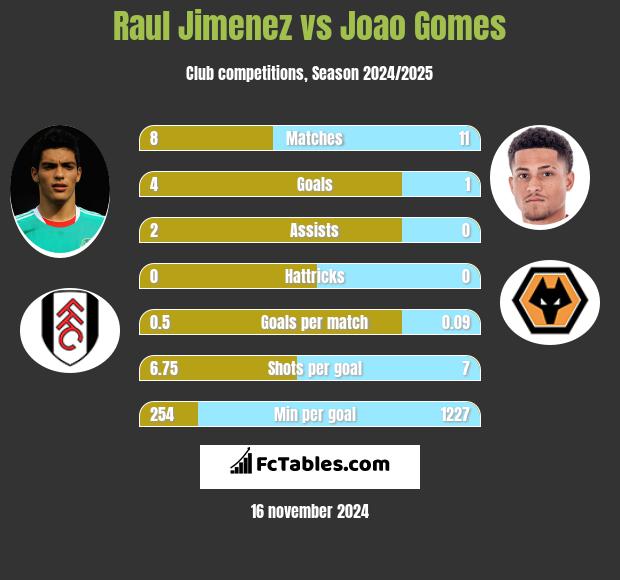 Raul Jimenez vs Joao Gomes h2h player stats