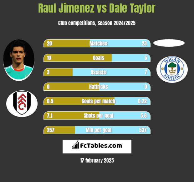 Raul Jimenez vs Dale Taylor h2h player stats