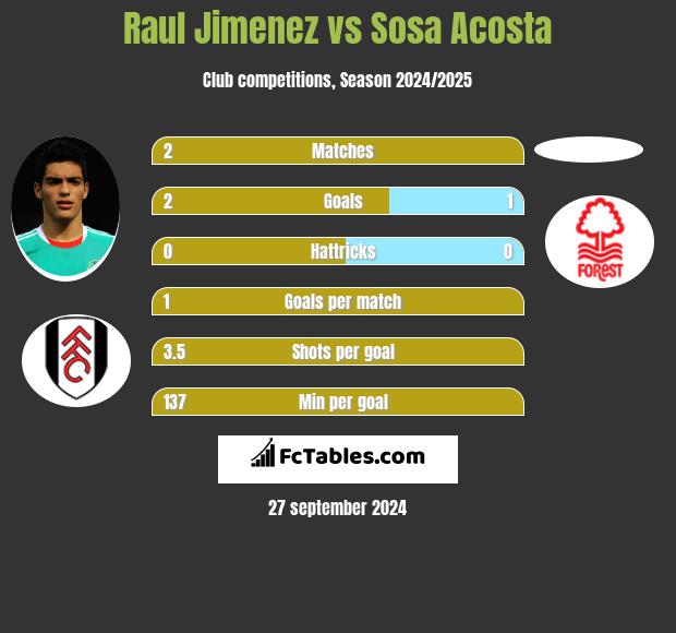 Raul Jimenez vs Sosa Acosta h2h player stats