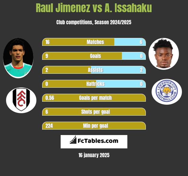 Raul Jimenez vs A. Issahaku h2h player stats