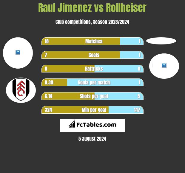 Raul Jimenez vs Rollheiser h2h player stats