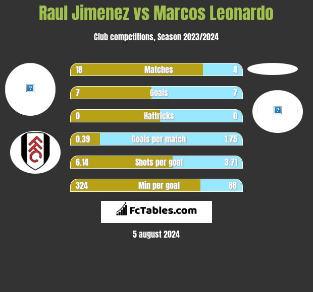 Raul Jimenez vs Marcos Leonardo h2h player stats