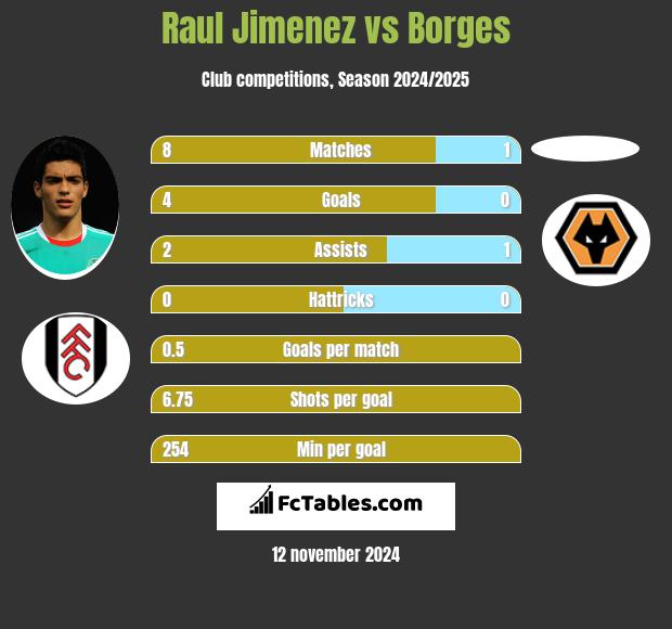 Raul Jimenez vs Borges h2h player stats