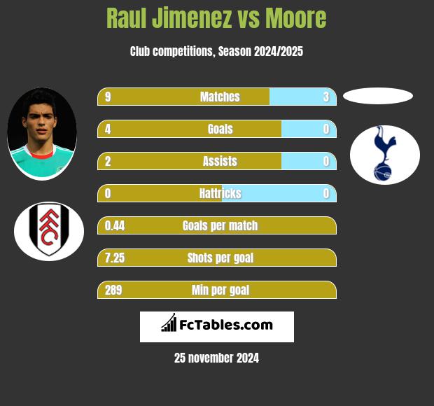 Raul Jimenez vs Moore h2h player stats