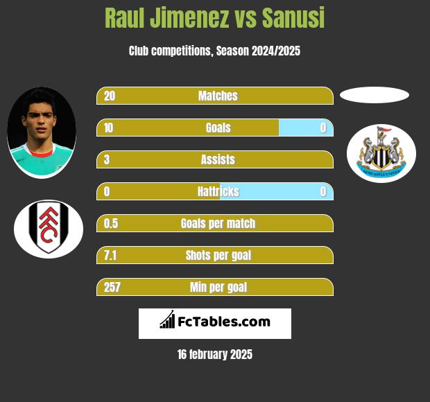 Raul Jimenez vs Sanusi h2h player stats