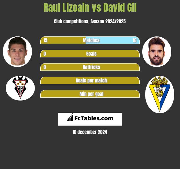 Raul Lizoain vs David Gil h2h player stats