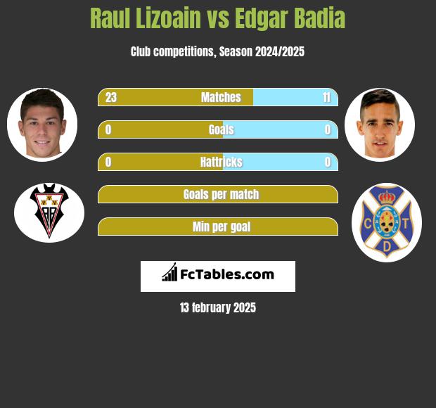 Raul Lizoain vs Edgar Badia h2h player stats