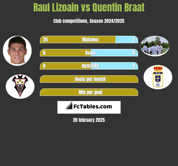 Raul Lizoain vs Quentin Braat h2h player stats