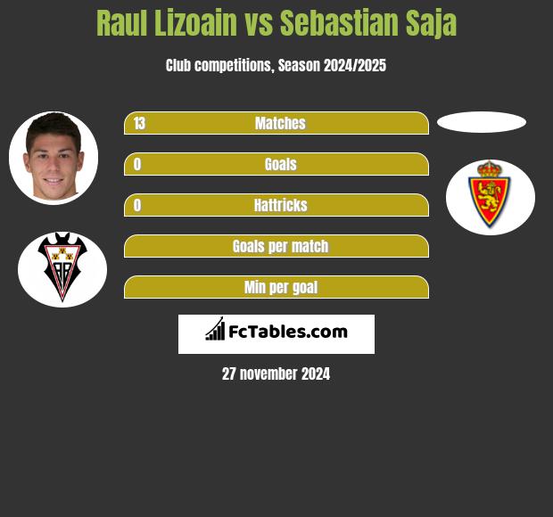 Raul Lizoain vs Sebastian Saja h2h player stats