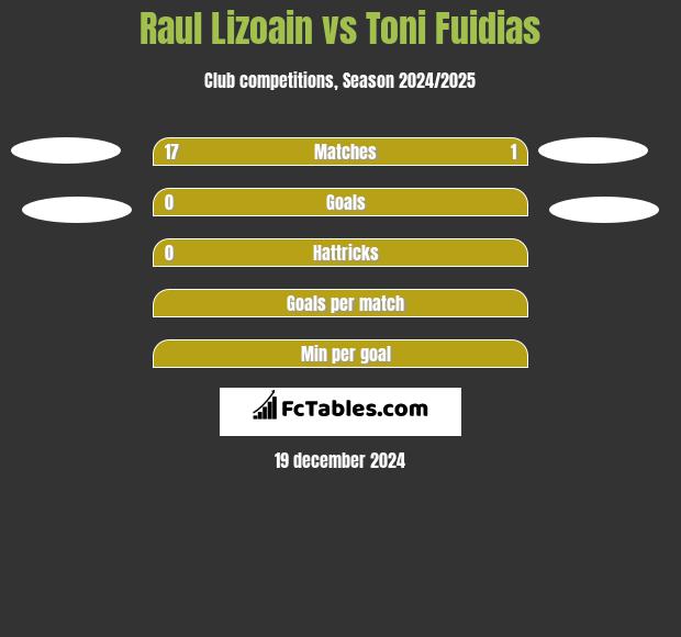 Raul Lizoain vs Toni Fuidias h2h player stats