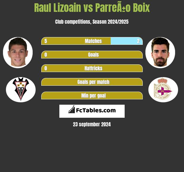 Raul Lizoain vs ParreÃ±o Boix h2h player stats