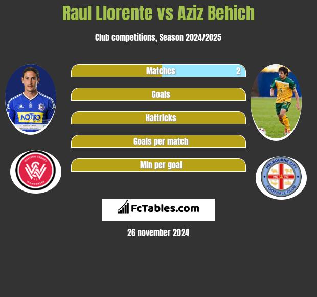 Raul Llorente vs Aziz Behich h2h player stats