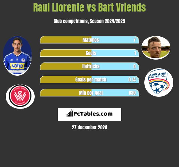 Raul Llorente vs Bart Vriends h2h player stats