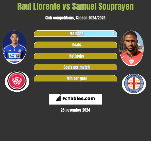 Raul Llorente vs Samuel Souprayen h2h player stats