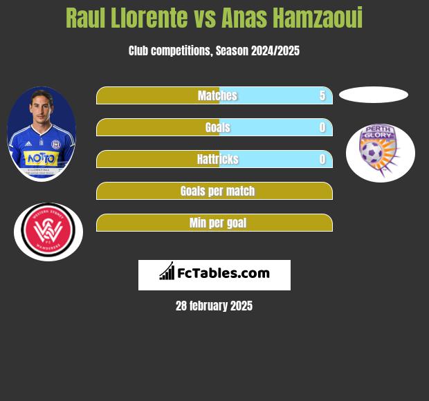 Raul Llorente vs Anas Hamzaoui h2h player stats