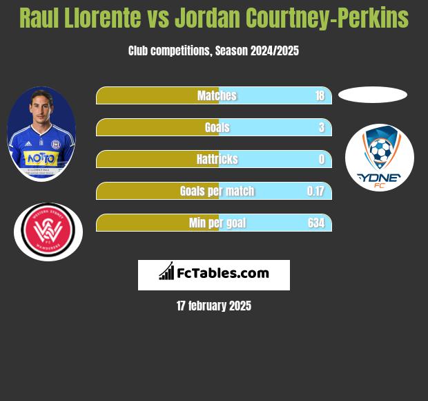 Raul Llorente vs Jordan Courtney-Perkins h2h player stats