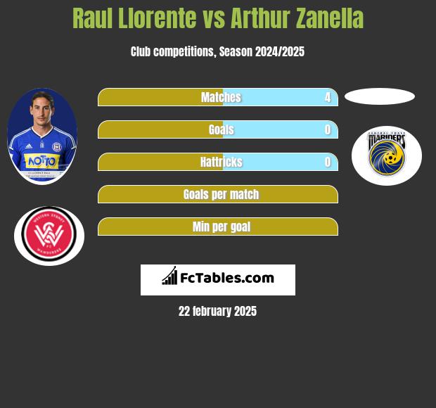 Raul Llorente vs Arthur Zanella h2h player stats