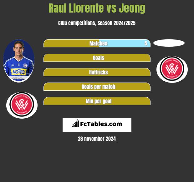 Raul Llorente vs Jeong h2h player stats