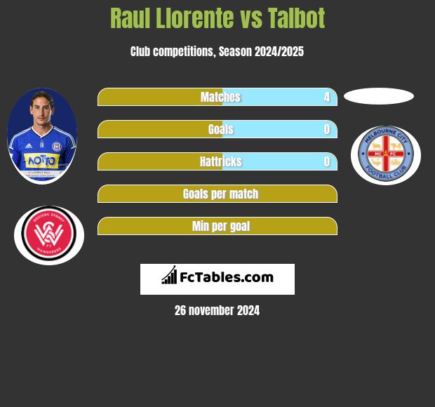 Raul Llorente vs Talbot h2h player stats