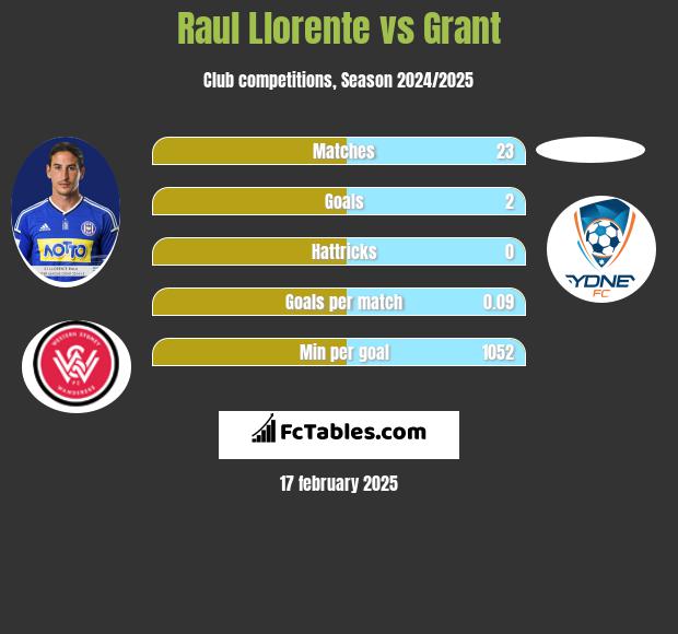 Raul Llorente vs Grant h2h player stats