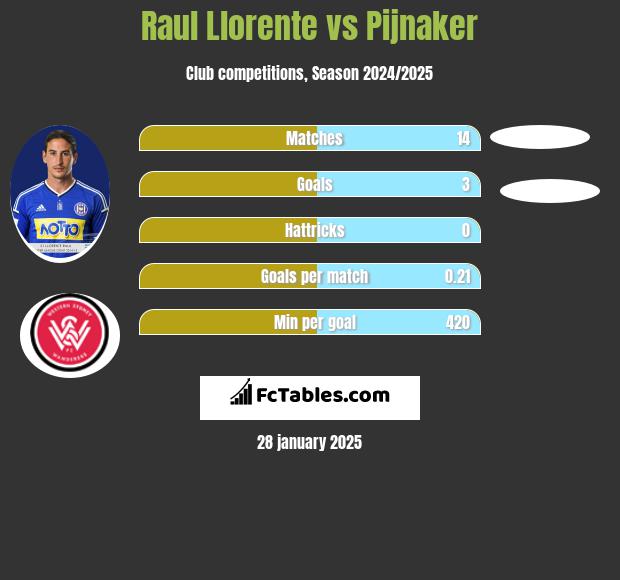 Raul Llorente vs Pijnaker h2h player stats