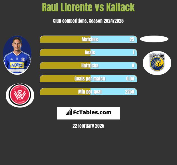 Raul Llorente vs Kaltack h2h player stats