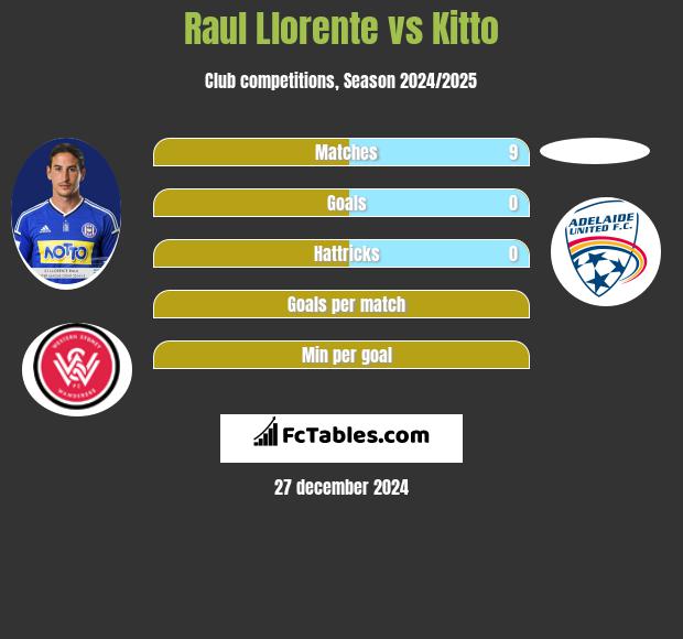 Raul Llorente vs Kitto h2h player stats