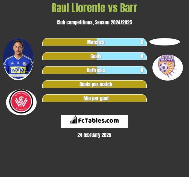 Raul Llorente vs Barr h2h player stats