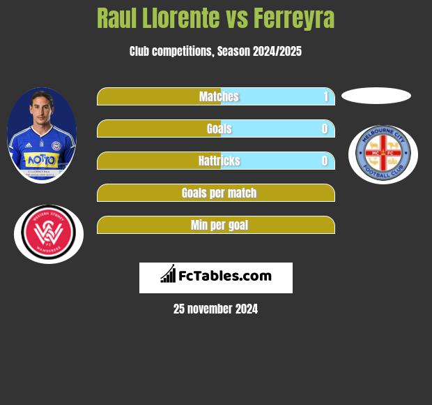 Raul Llorente vs Ferreyra h2h player stats