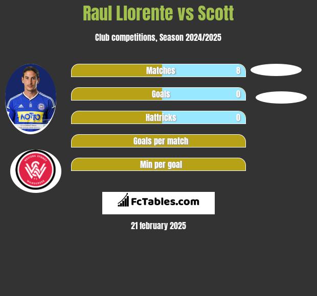 Raul Llorente vs Scott h2h player stats