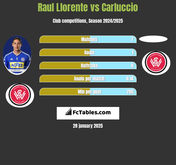 Raul Llorente vs Carluccio h2h player stats