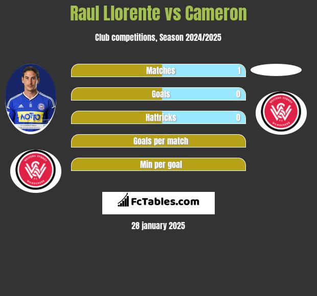 Raul Llorente vs Cameron h2h player stats