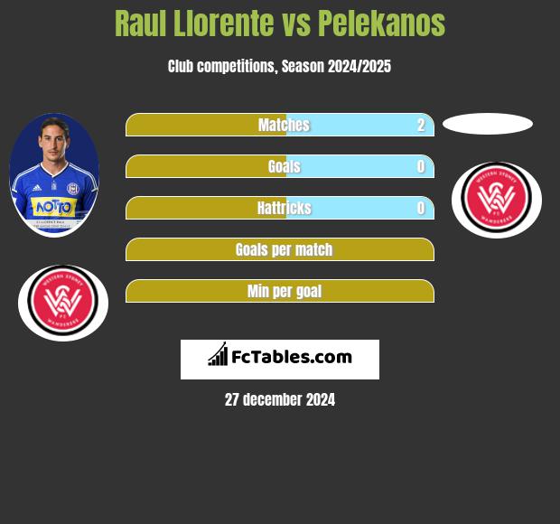 Raul Llorente vs Pelekanos h2h player stats