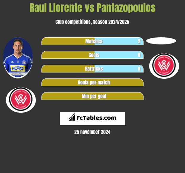 Raul Llorente vs Pantazopoulos h2h player stats