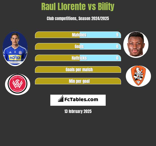 Raul Llorente vs Bility h2h player stats