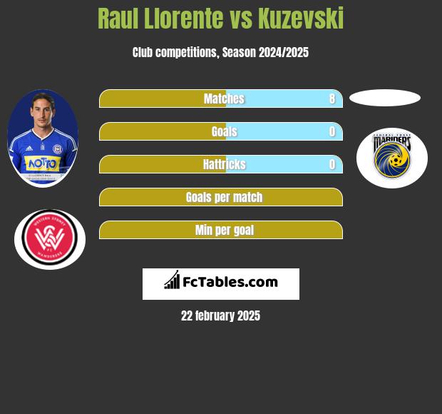 Raul Llorente vs Kuzevski h2h player stats