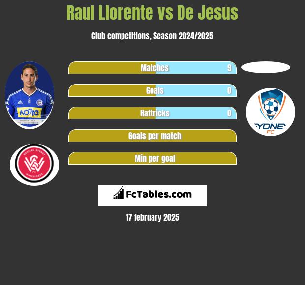 Raul Llorente vs De Jesus h2h player stats