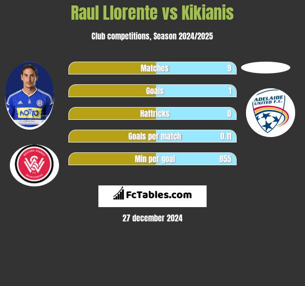 Raul Llorente vs Kikianis h2h player stats