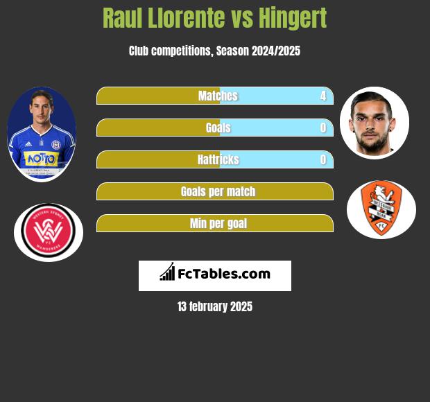 Raul Llorente vs Hingert h2h player stats