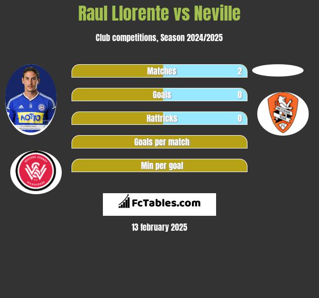 Raul Llorente vs Neville h2h player stats