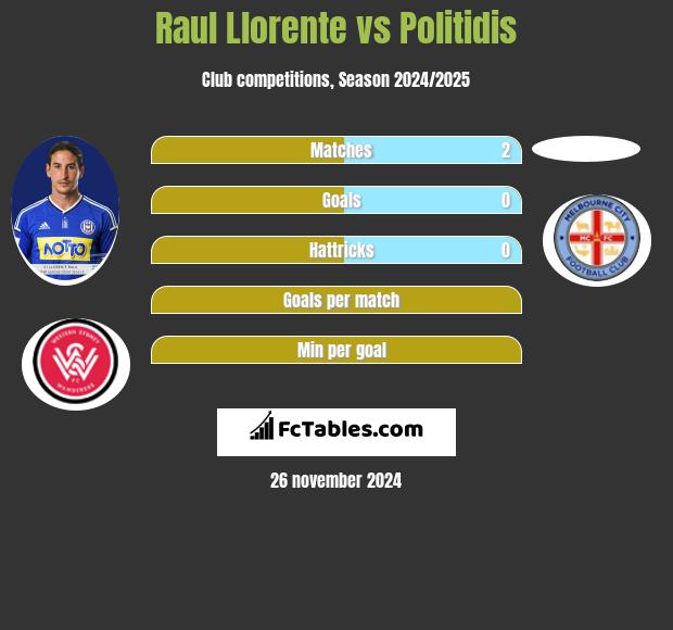 Raul Llorente vs Politidis h2h player stats