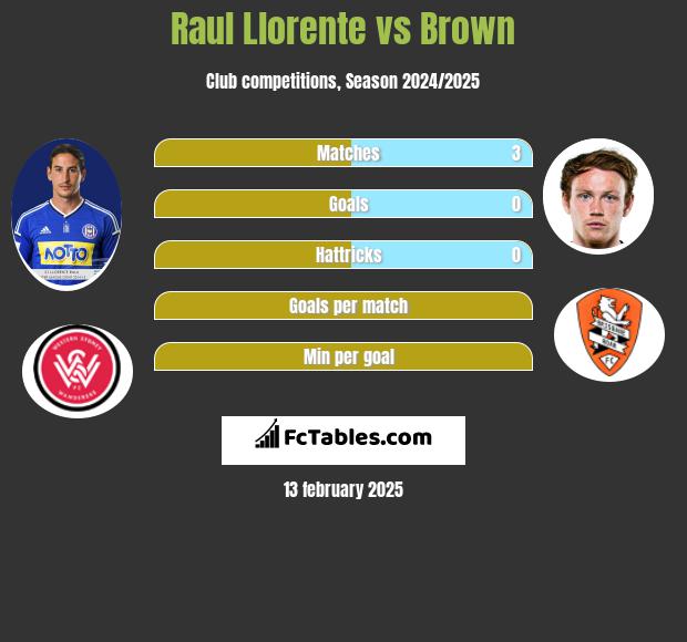 Raul Llorente vs Brown h2h player stats