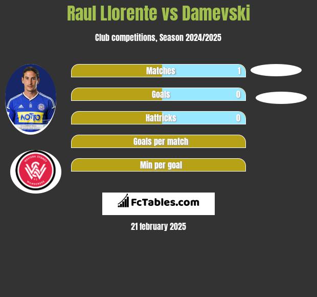 Raul Llorente vs Damevski h2h player stats