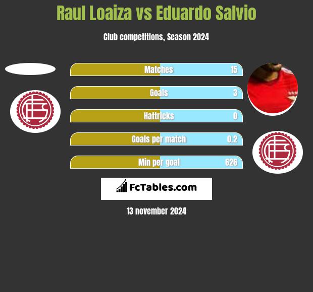 Raul Loaiza vs Eduardo Salvio h2h player stats