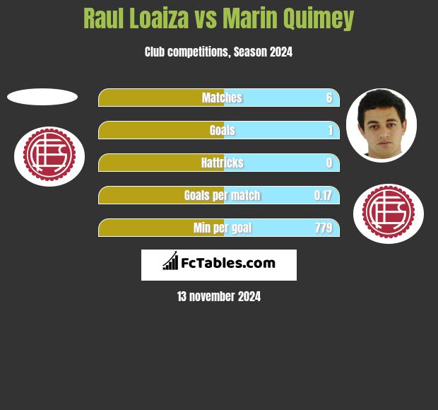 Raul Loaiza vs Marin Quimey h2h player stats