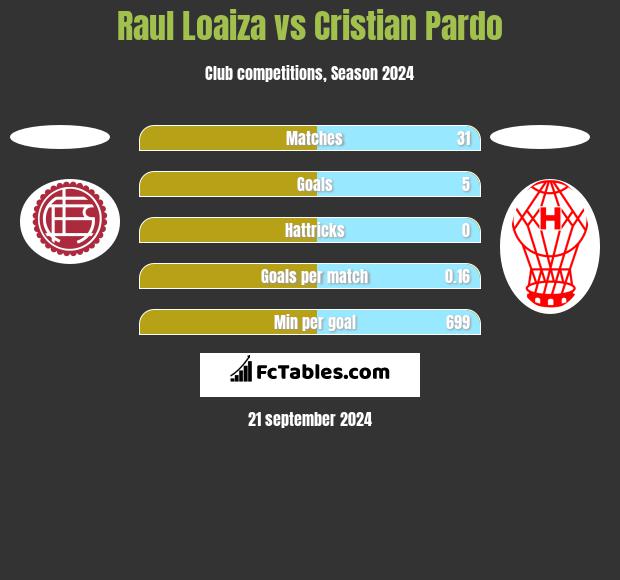 Raul Loaiza vs Cristian Pardo h2h player stats