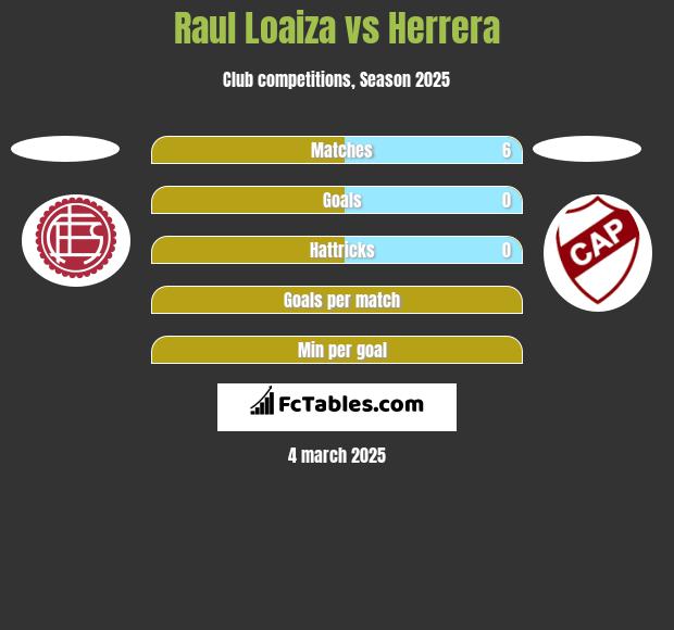 Raul Loaiza vs Herrera h2h player stats