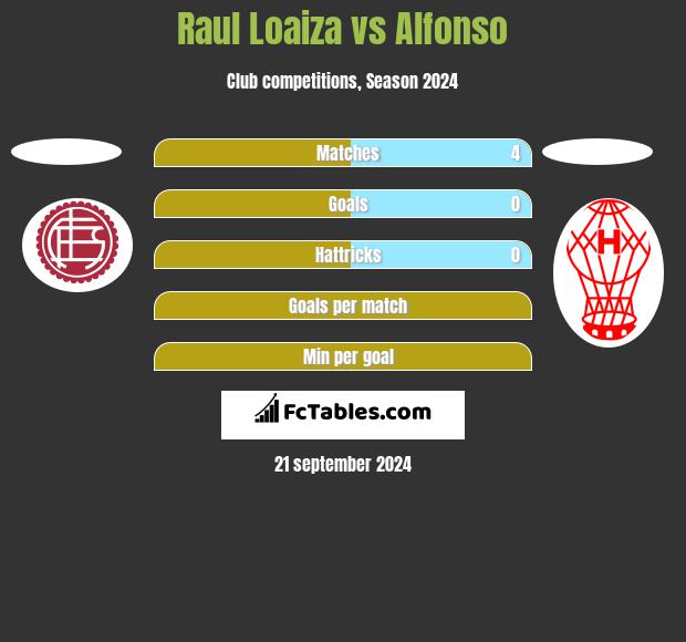 Raul Loaiza vs Alfonso h2h player stats