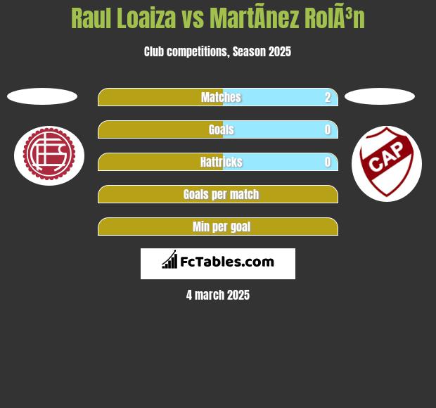 Raul Loaiza vs MartÃ­nez RolÃ³n h2h player stats