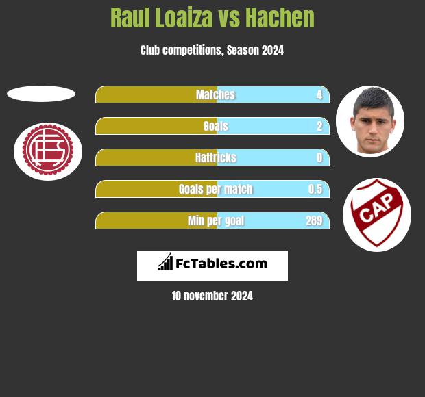 Raul Loaiza vs Hachen h2h player stats